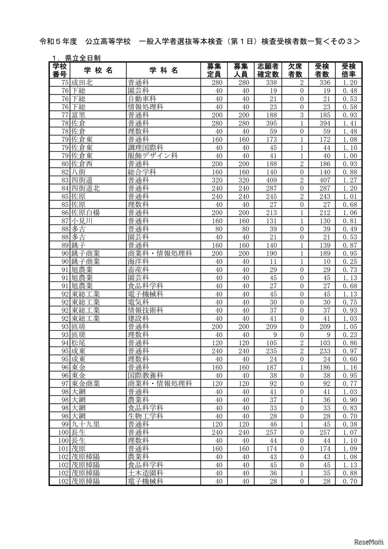 令和5年度 公立高等学校 一般入学者選抜等本検査（第1日）検査受検者数一覧