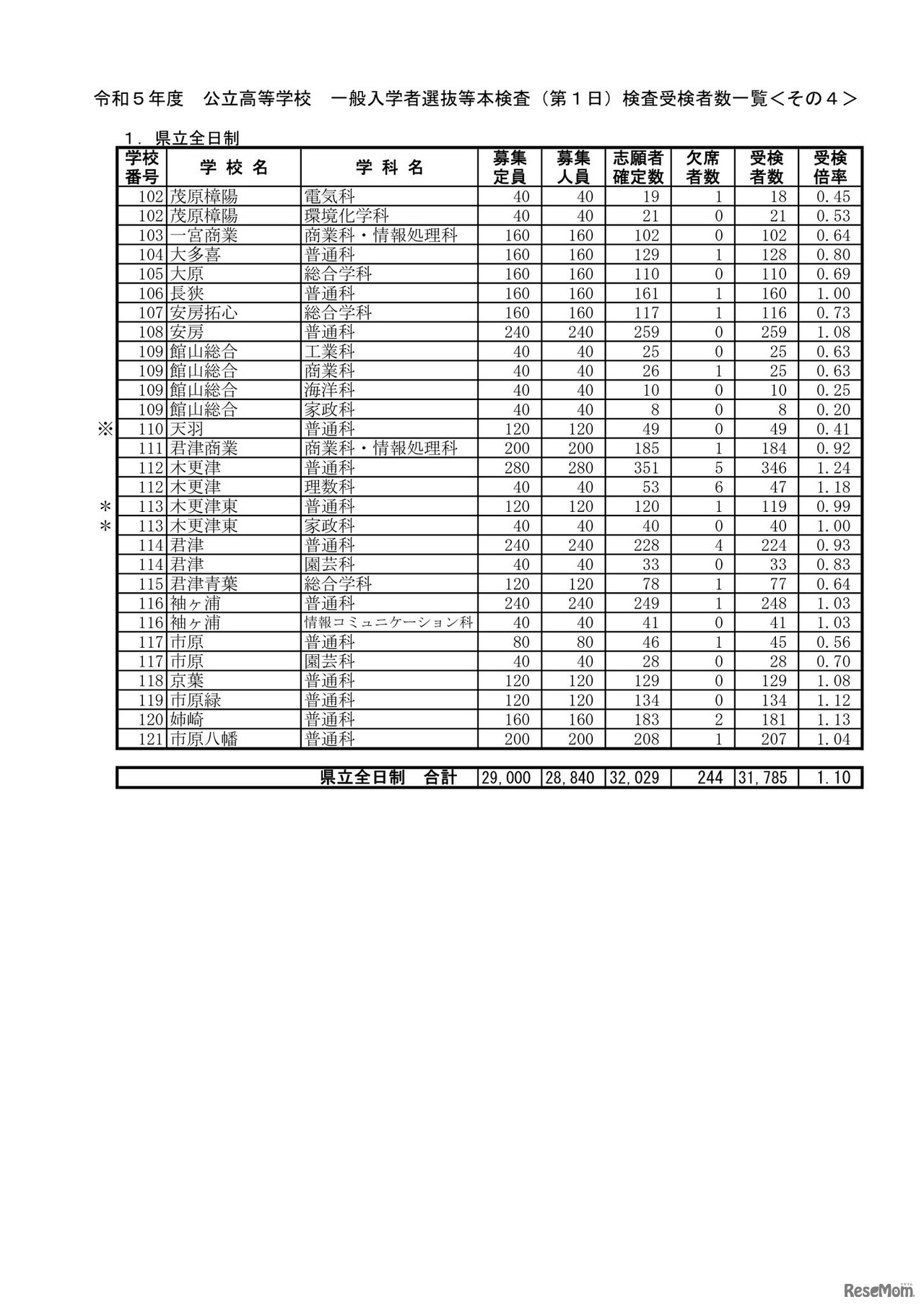 令和5年度 公立高等学校 一般入学者選抜等本検査（第1日）検査受検者数一覧