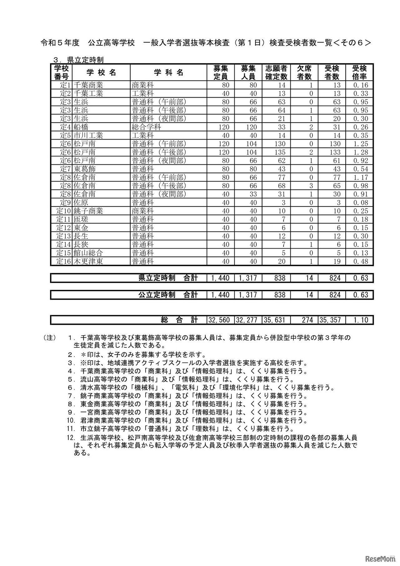 令和5年度 公立高等学校 一般入学者選抜等本検査（第1日）検査受検者数一覧