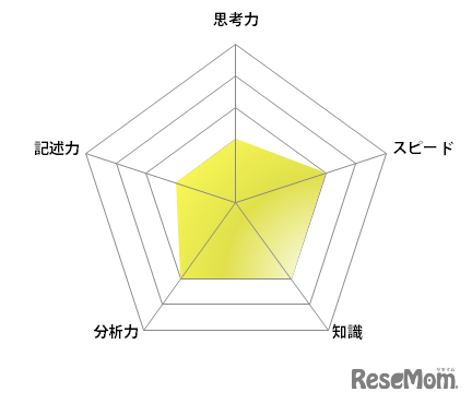 【高校受験2023】東京都公立高校＜講評・英語＞