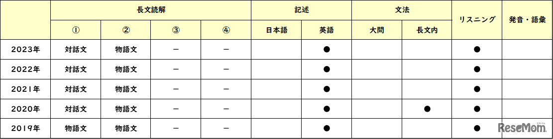 【高校受験2023】東京都公立高校＜講評・英語＞