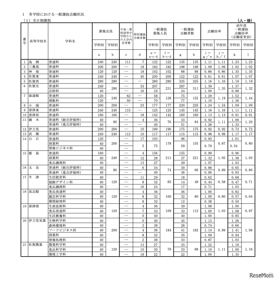 各学校における一般選抜志願状況＜全日制＞