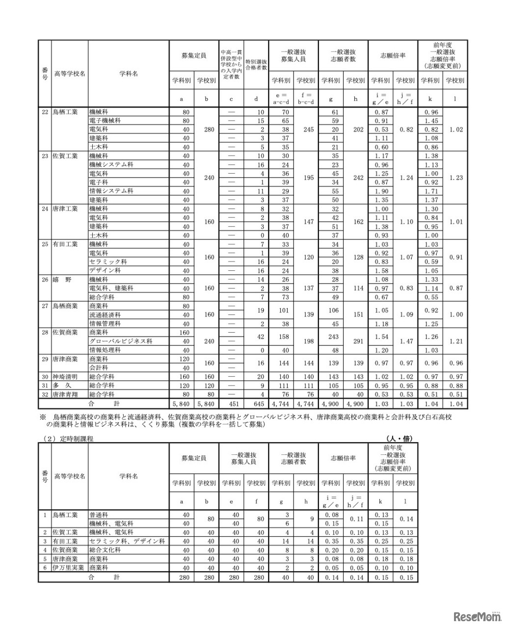 各学校における一般選抜志願状況＜全日制／定時制＞