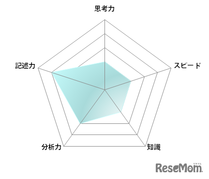 【高校受験2023】東京都公立高校＜講評・数学＞