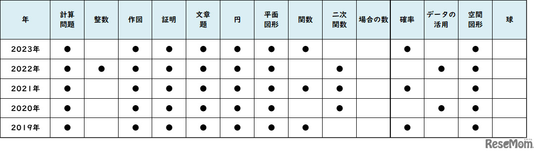 【高校受験2023】東京都公立高校＜講評・数学＞