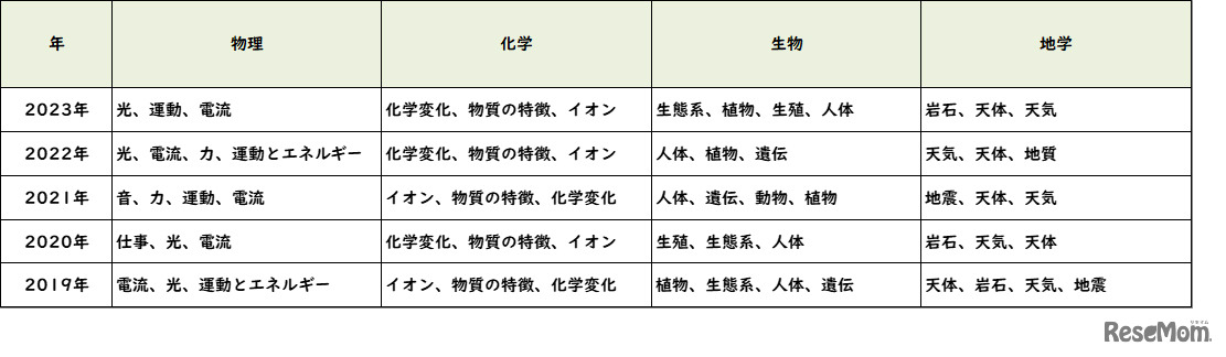 【高校受験2023】東京都公立高校＜講評・理科＞