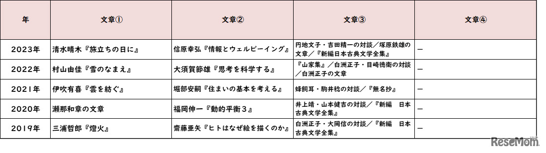 【高校受験2023】東京都公立高校＜講評・国語＞