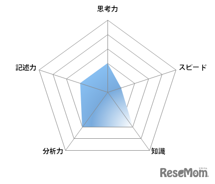【高校受験2023】東京都公立高校＜講評・社会＞