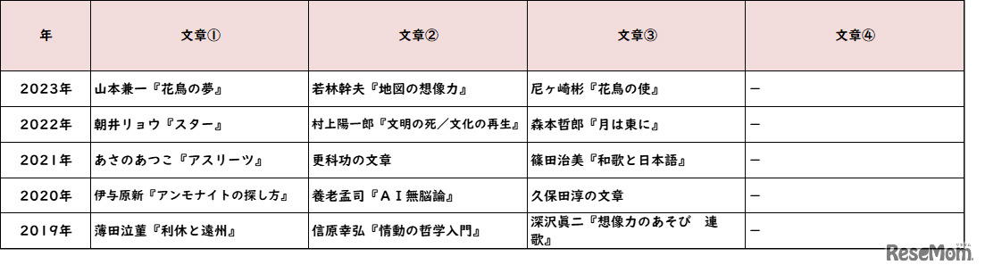 【高校受験2023】東京都立高校＜講評・日比谷＞（国語）