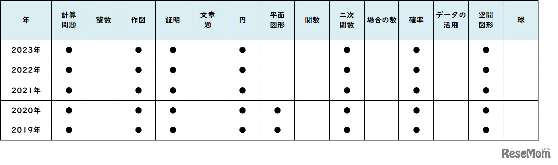【高校受験2023】東京都立高校＜講評・日比谷＞（数学）