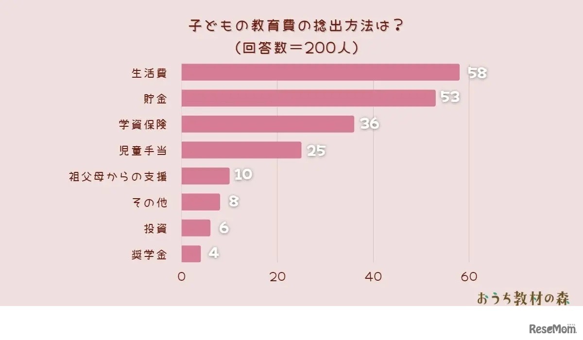 「子どもの教育費の捻出方法は？」アンケート調査結果