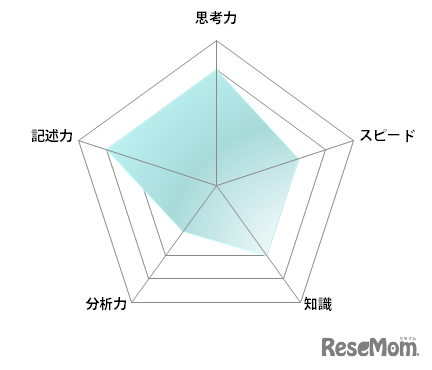 【高校受験2023】東京都立高校＜講評・西＞（数学）