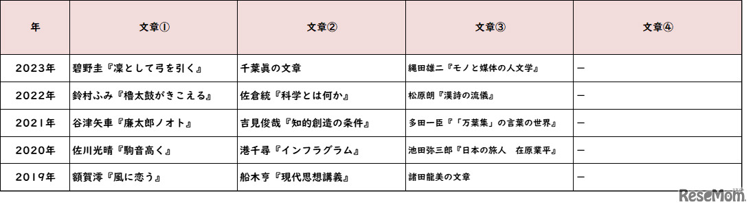 【高校受験2023】東京都立高校＜講評・西＞（国語）
