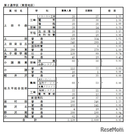 学校別状況（後期選抜志願者数）第2通学区