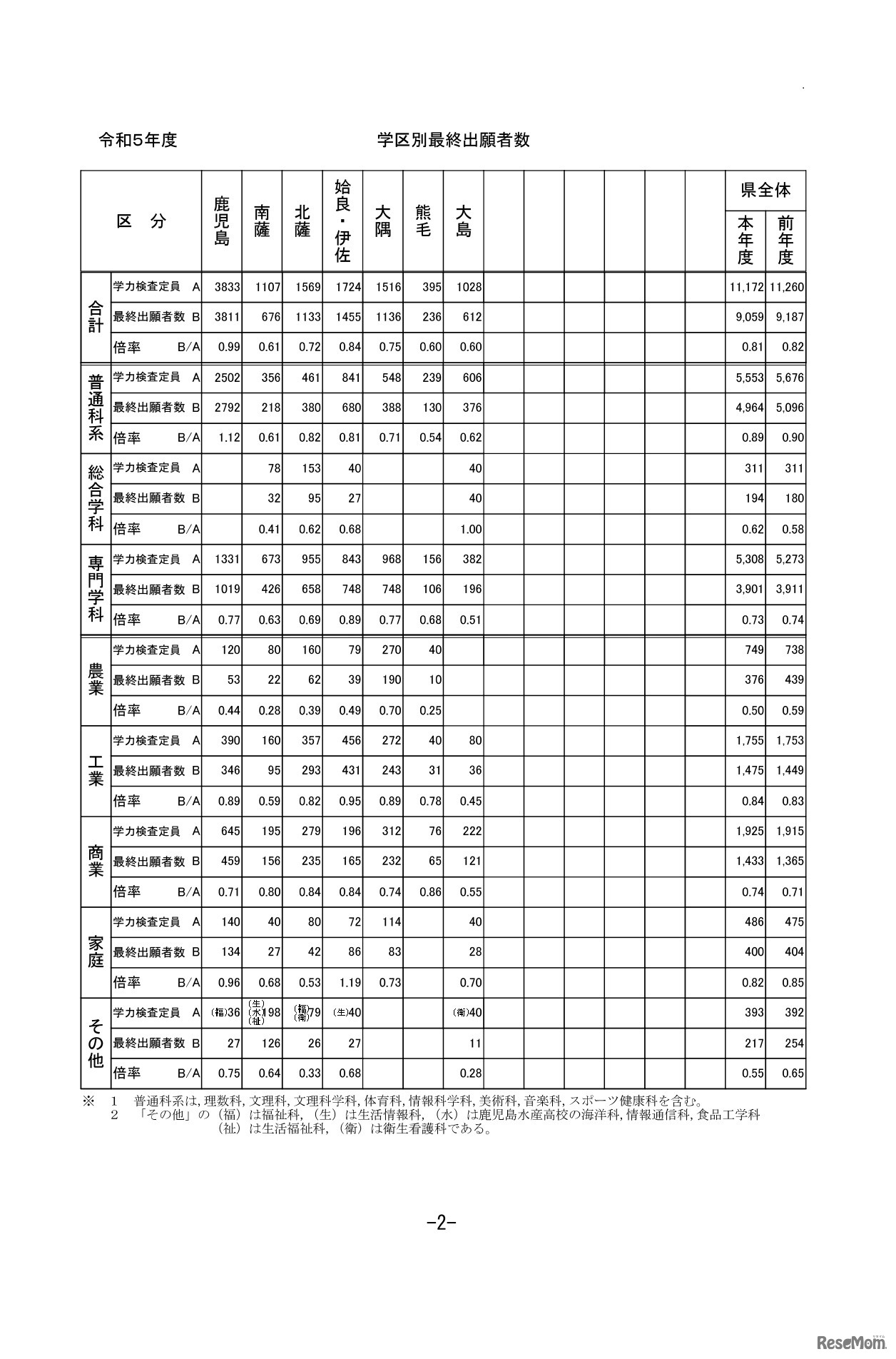 令和5年度公立高等学校入学者選抜学力検査最終出願者数