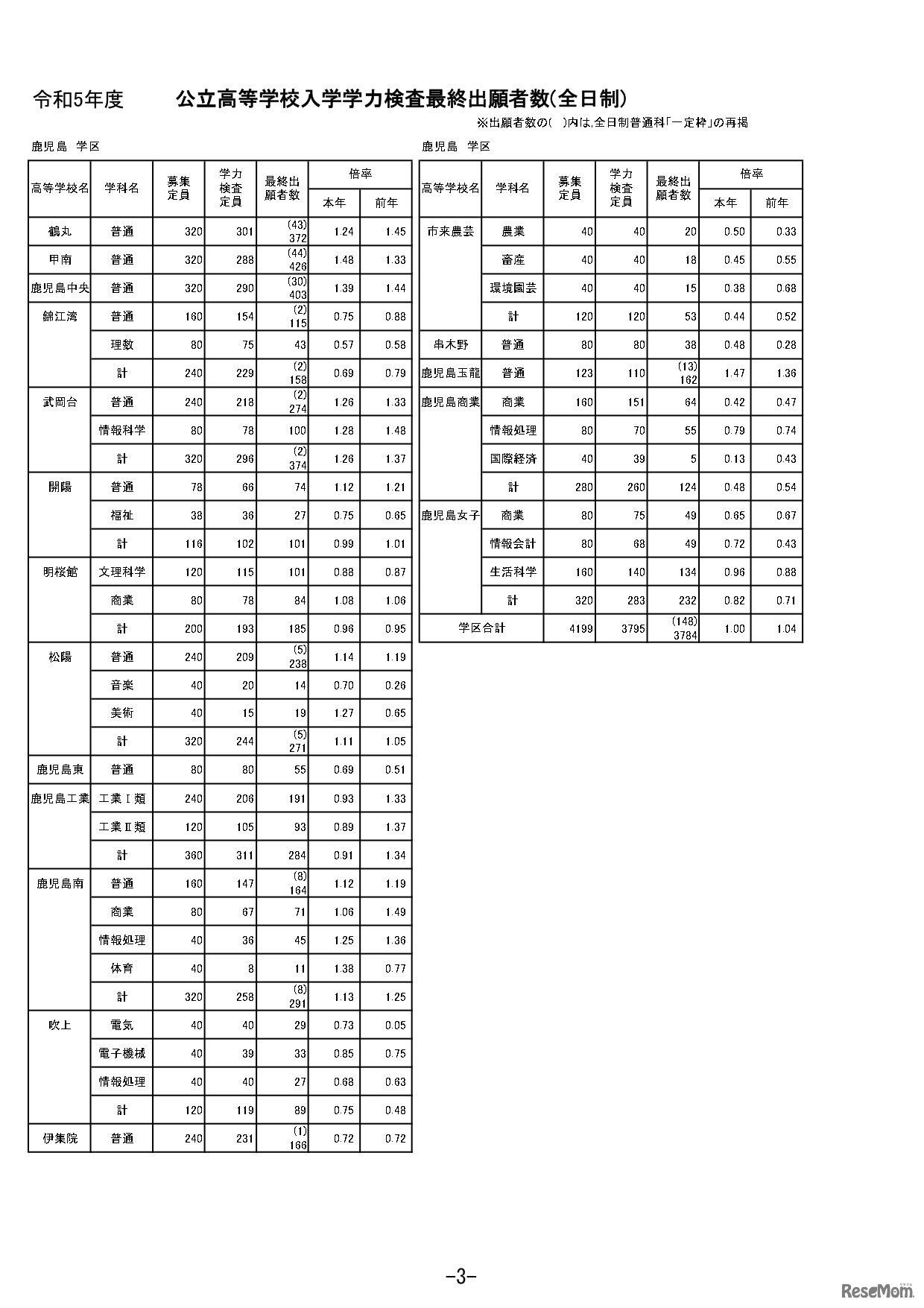 令和5年度公立高等学校入学者選抜学力検査最終出願者数