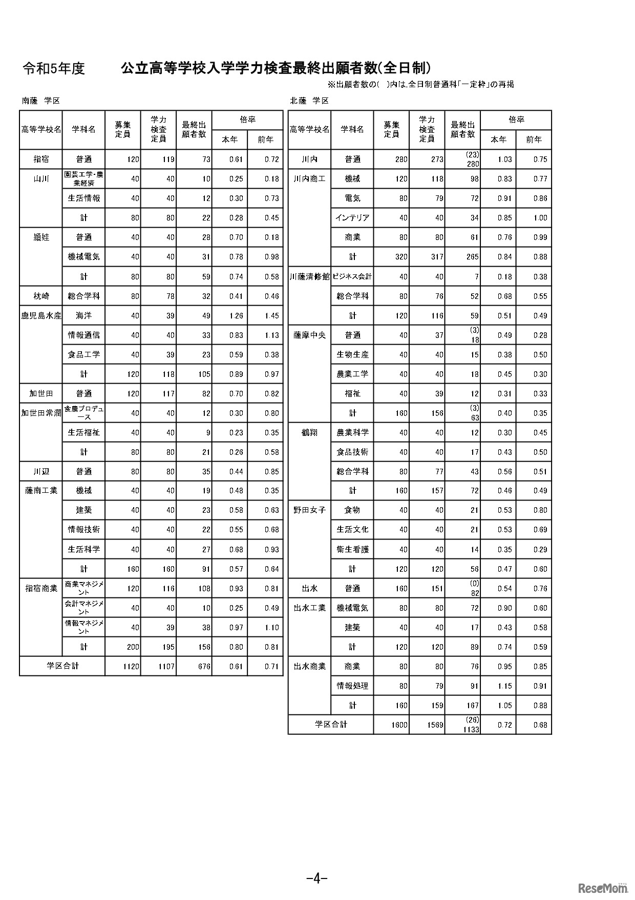 令和5年度公立高等学校入学者選抜学力検査最終出願者数
