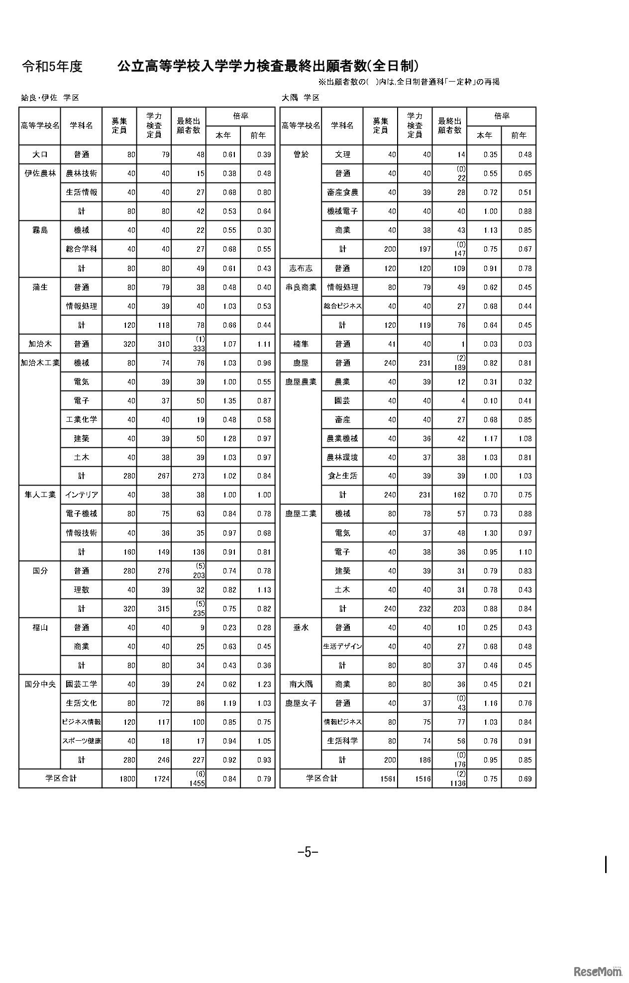 令和5年度公立高等学校入学者選抜学力検査最終出願者数