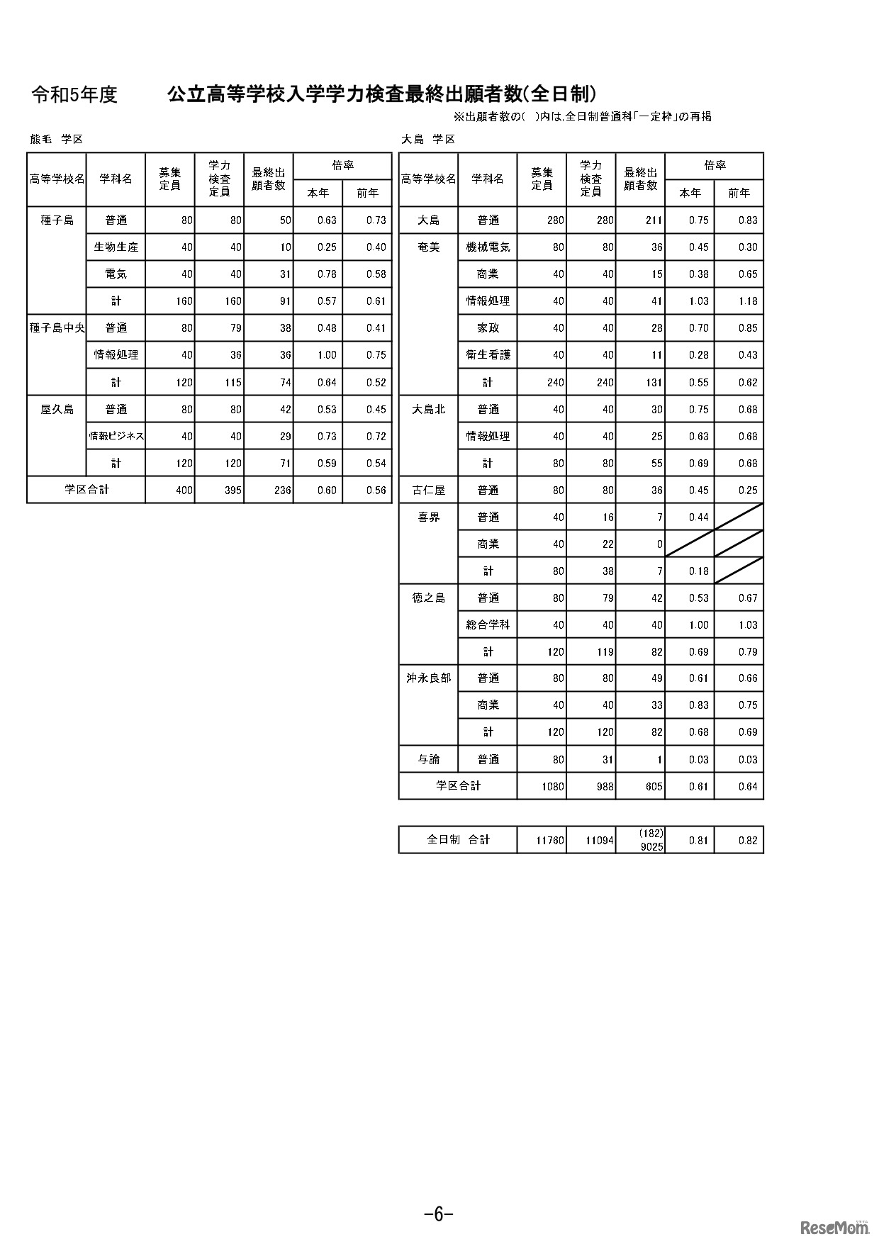 令和5年度公立高等学校入学者選抜学力検査最終出願者数