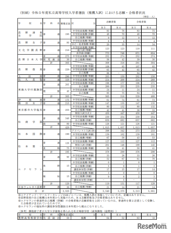 2023年度私立高等学校入学者選抜（推薦入試）における志願・合格者状況