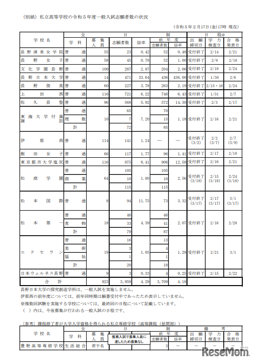 2023年度私立高等学校　一般入試志願者数の状況