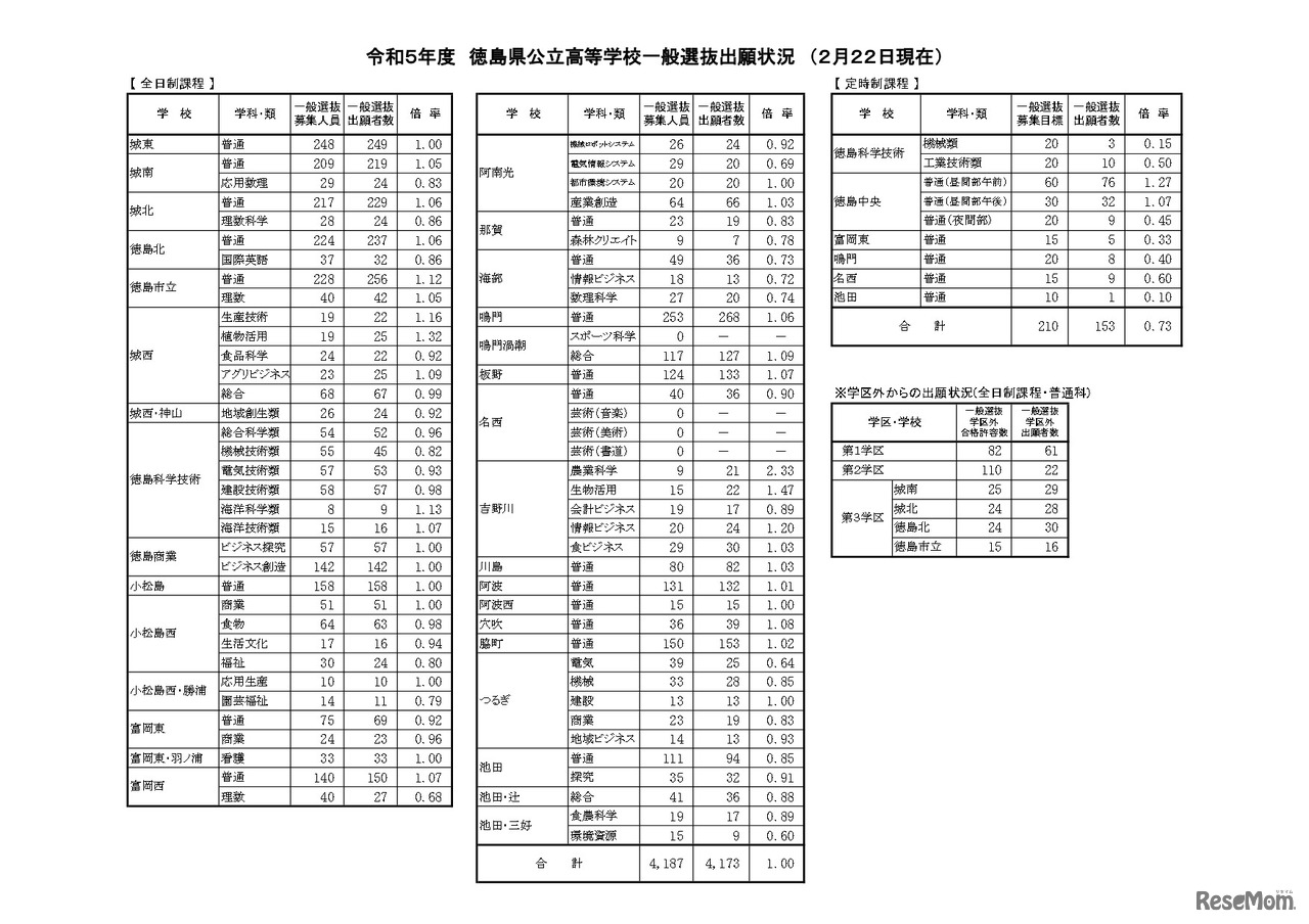 令和５年度　徳島県公立高等学校一般選抜出願状況　（２月２２日現在）