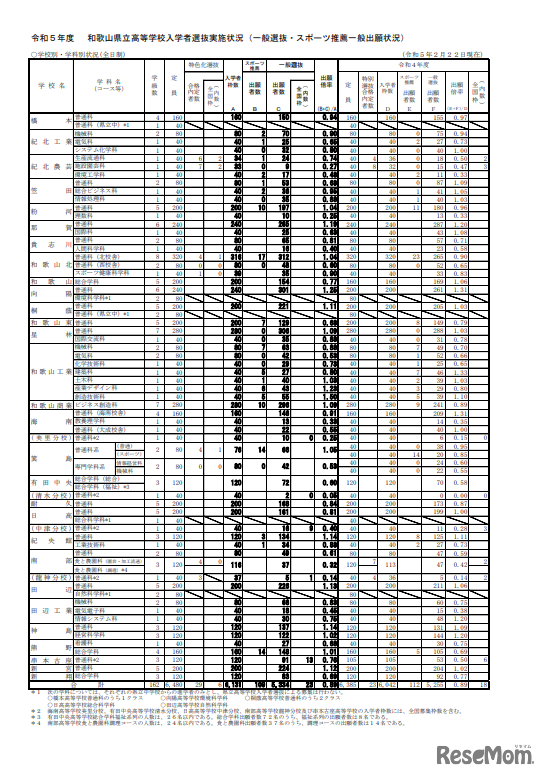 2023年度　 和歌山県立高等学校入学者選抜実施状況（一般選抜・スポーツ推薦一般出願状況）