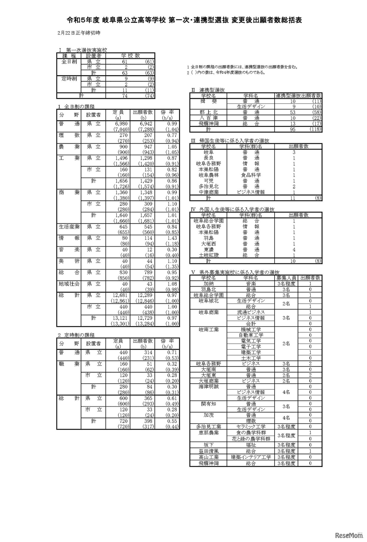 令和5年度 岐阜県公立高等学校 第一次・連携型選抜 変更後出願者数総括表