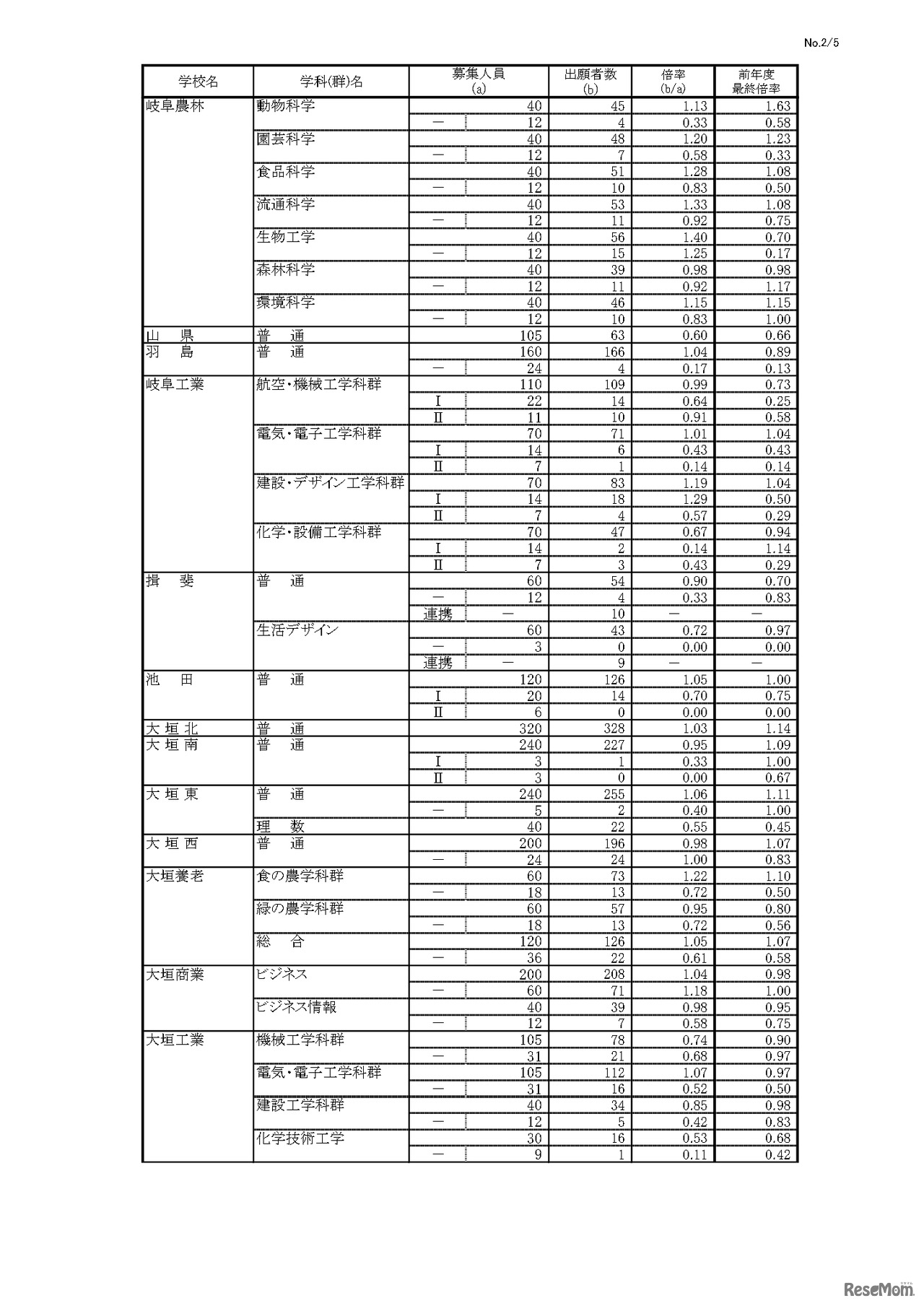 令和5年度 岐阜県公立高等学校 第一次・連携型選抜 変更後出願者数
