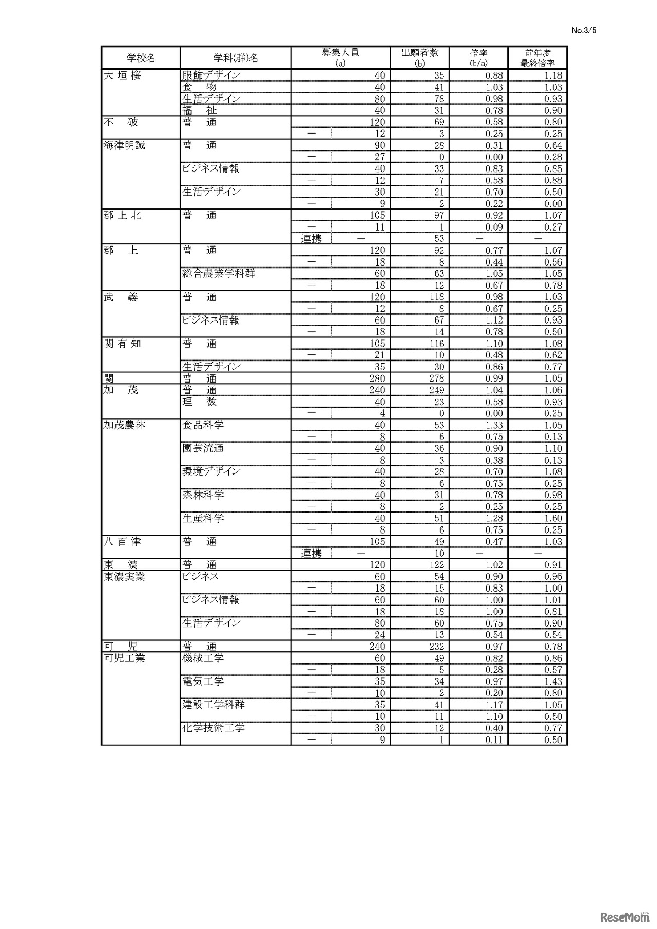 令和5年度 岐阜県公立高等学校 第一次・連携型選抜 変更後出願者数