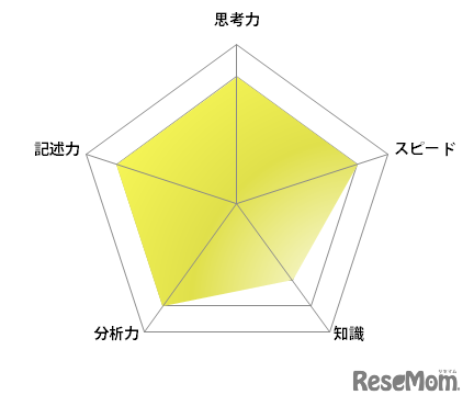 【高校受験2023】東京都立高校＜講評・戸山＞（英語）