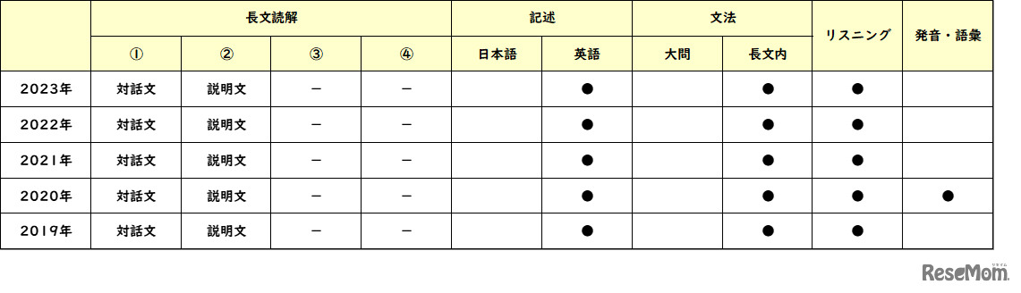 【高校受験2023】東京都立高校＜講評・戸山＞（英語）