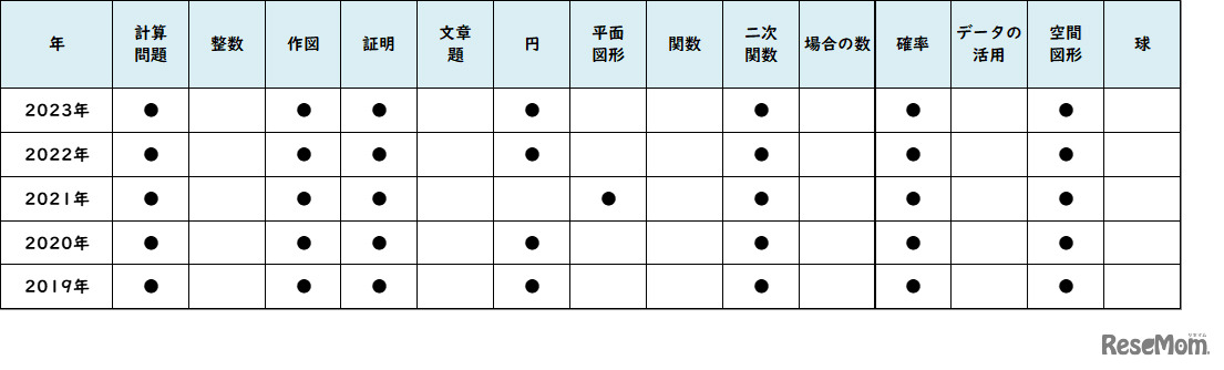 【高校受験2023】東京都立高校＜講評・戸山＞（数学）