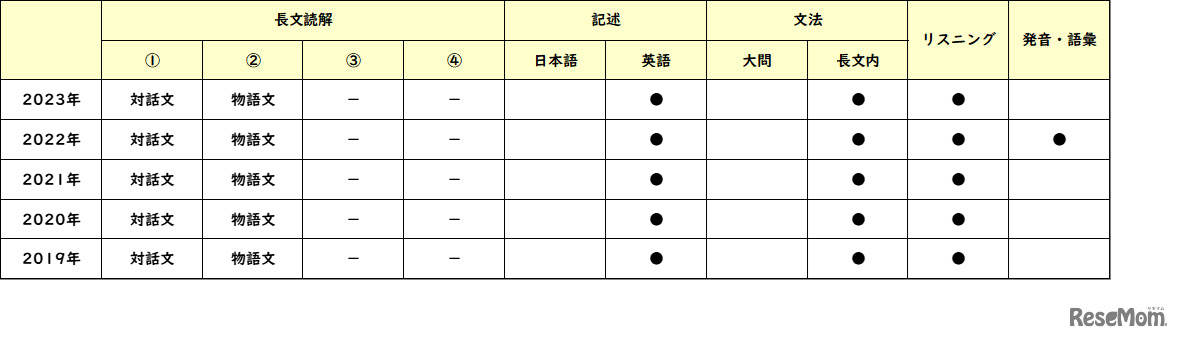 【高校受験2023】東京都立高校＜講評・国立＞（英語）