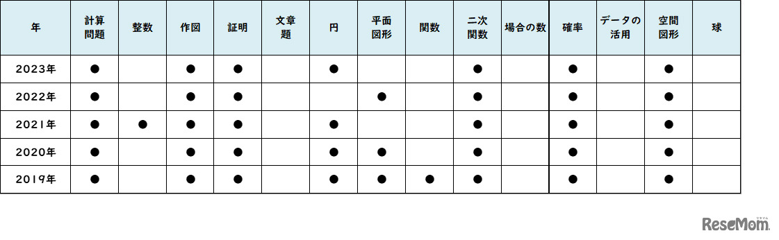 【高校受験2023】東京都立高校＜講評・国立＞（数学）
