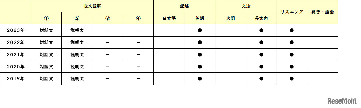 【高校受験2023】東京都立高校＜講評・青山＞（英語）