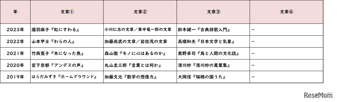 【高校受験2023】東京都立高校＜講評・青山＞（国語）
