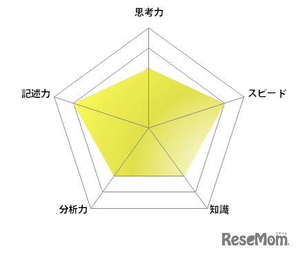 【高校受験2023】東京都立高校＜講評・八王子東＞（英語）
