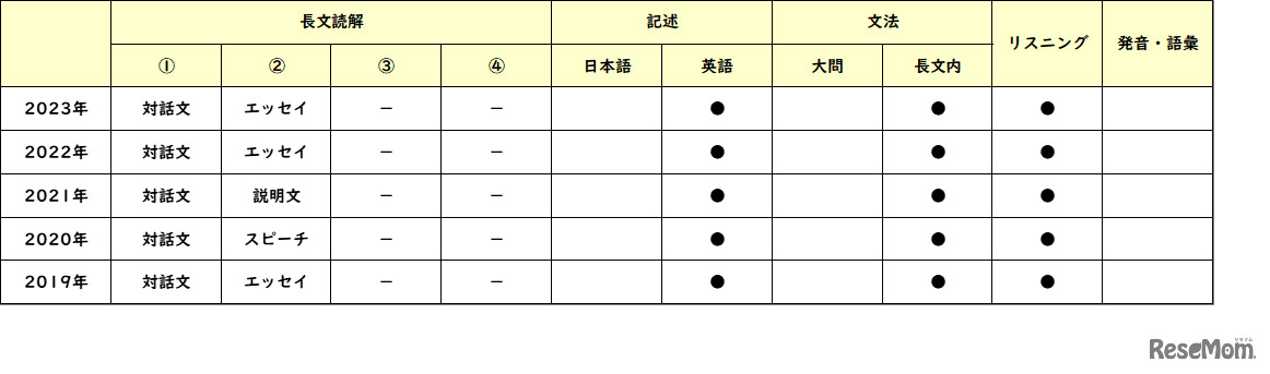 【高校受験2023】東京都立高校＜講評・八王子東＞（英語）