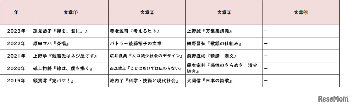【高校受験2023】東京都立高校＜講評・八王子東＞（国語）