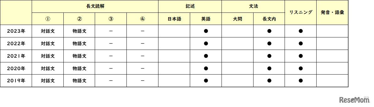 【高校受験2023】東京都立高校＜講評・立川＞（英語）