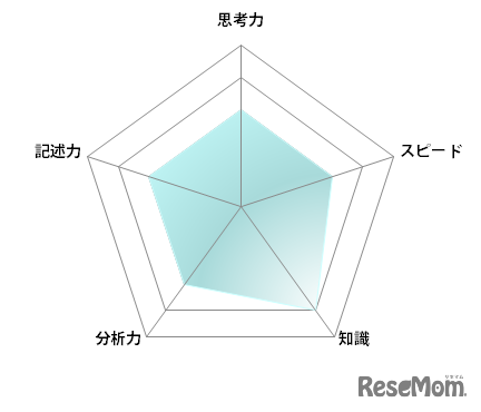 【高校受験2023】東京都立高校＜講評・立川＞（数学）