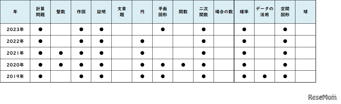【高校受験2023】東京都立高校＜講評・立川＞（数学）