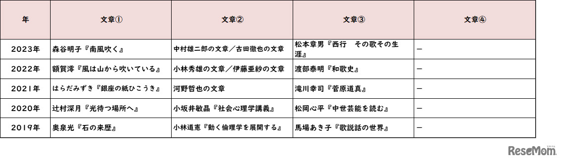 【高校受験2023】東京都立高校＜講評・立川＞（国語）
