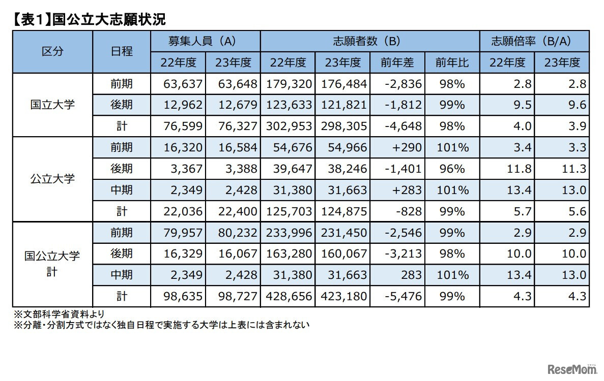 国公立大志願状況　(c) Kawaijuku Educational Institution.