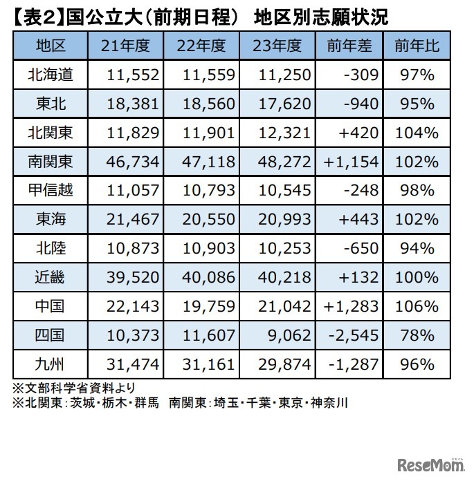 国公立大（前期日程）地区別志願状況　(c) Kawaijuku Educational Institution.