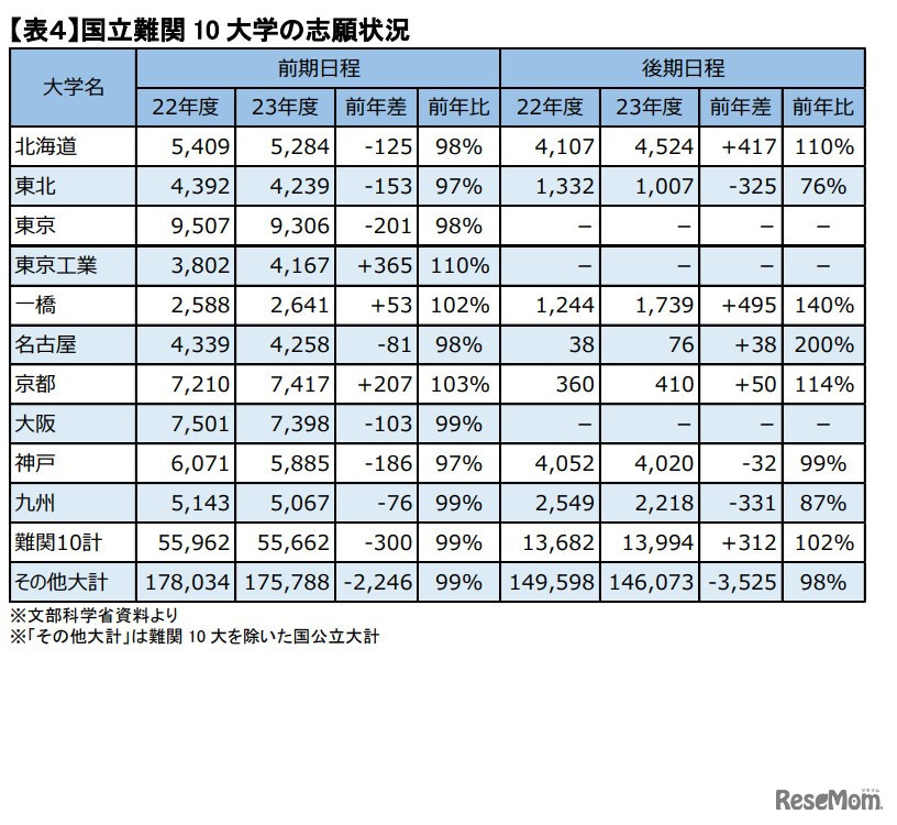 国立難関10大学の志願状況　(c) Kawaijuku Educational Institution.