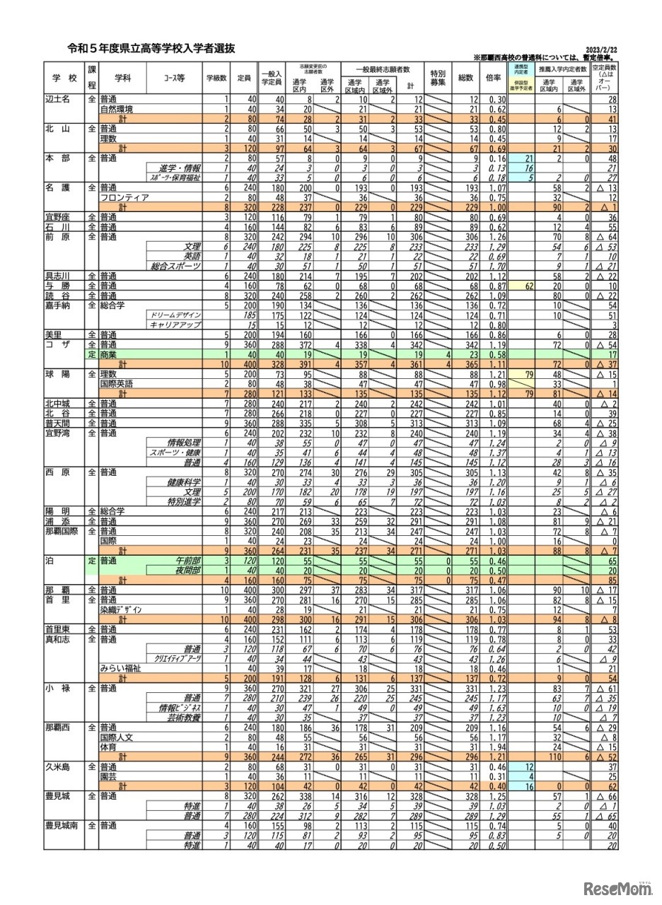 令和5年度県立高等学校入学者選抜　一般入学最終志願状況