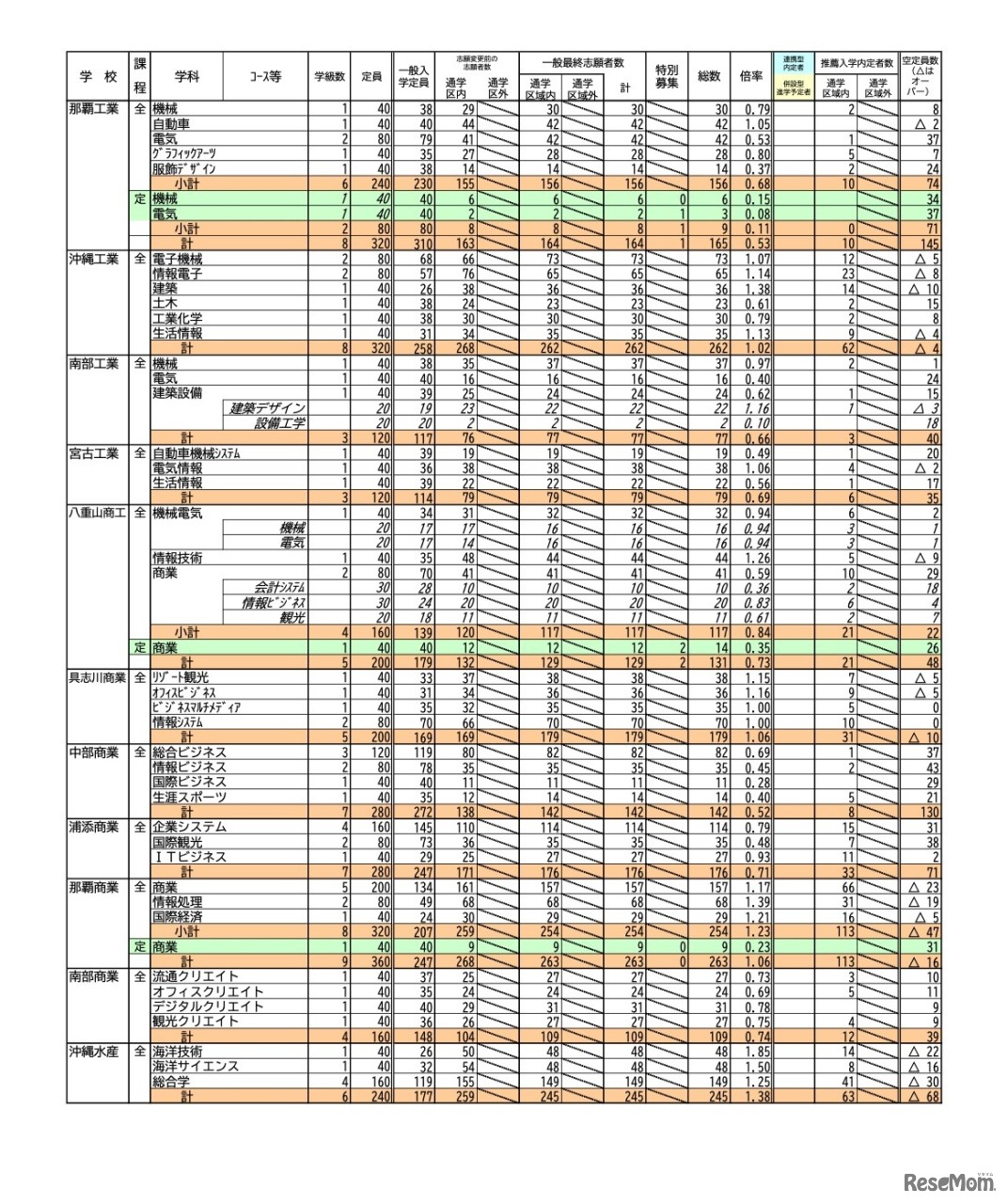 令和5年度県立高等学校入学者選抜　一般入学最終志願状況