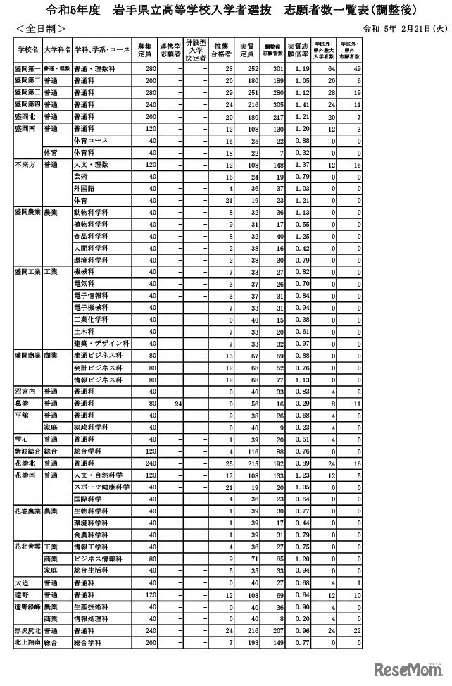 2023年度（令和5年度）岩手県立高等学校入学者選抜　志願者数一覧表（調整後）